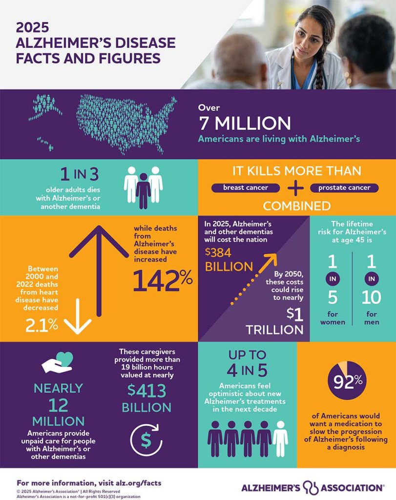 2025 alzheimers facts and figures infograph