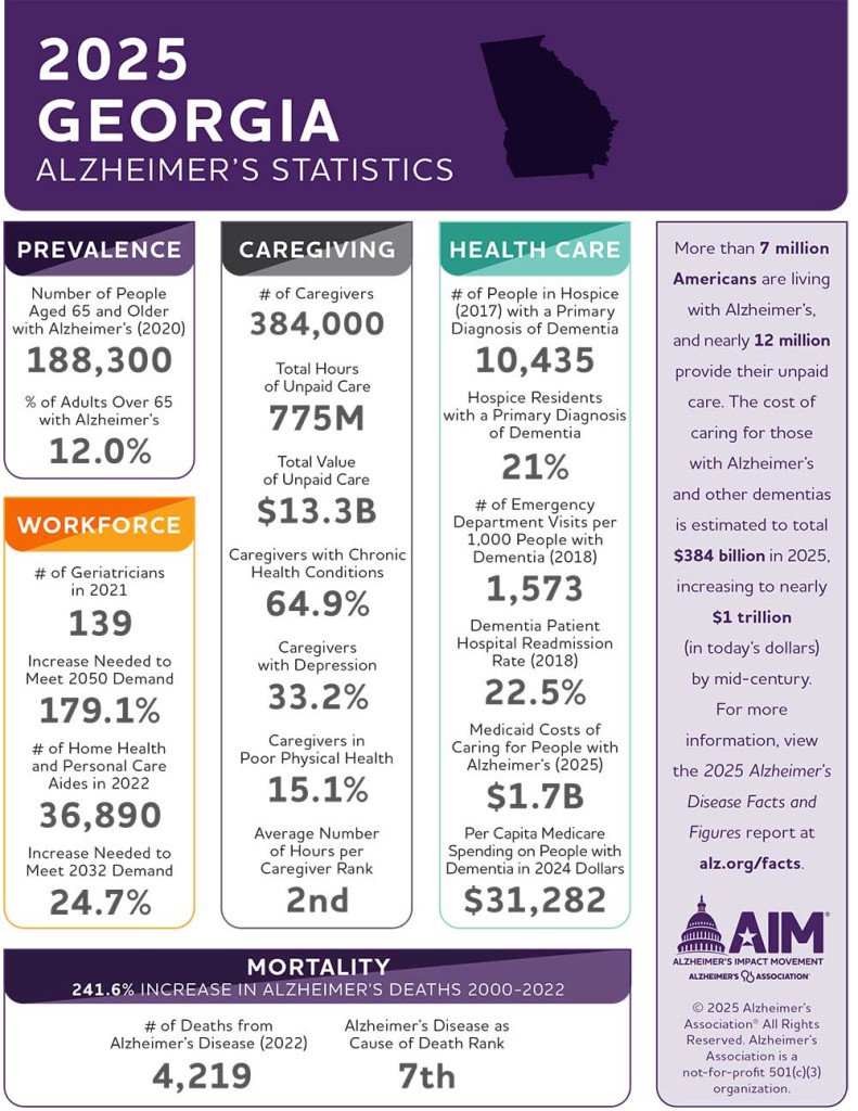 facts and figures chart from georgia alzheimers assoc